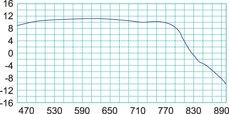 Fracarro 216270 - LOG Periodiche LP345F LTE