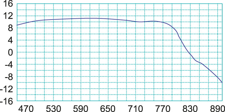 216270 - LOG Periodiche LP345F LTE 